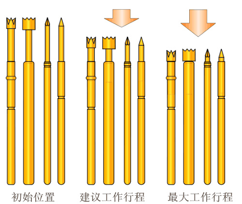 測試探針、彈簧頂針